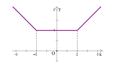 Cho hàm số \(y = f(x) có đồ thị như hình vẽ Các mệnh đề sau đúng hay sai? (ảnh 1)