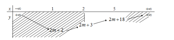 Tìm \(m\) để hàm số \(y = {x^2} - 2x + 2m + 3\) có giá trị nhỏ nhất trên đoạn (ảnh 1)