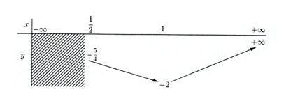 Tìm điều kiện của \(m\) để phương trình căn bậc hai {{x^2} + 2x - m} = 2x - 1\) có 2 nghiệm thực phân biệt. (ảnh 1)