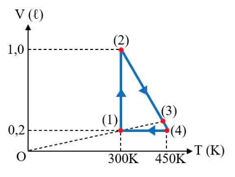 Một lượng khí Oxygen thực hiện biến đổi trạng thái theo chu trình được biểu diễn như đồ thị ở hình bên dưới. (ảnh 1)