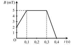 Một khung dây dẫn kín, phẳng có diện tích 10cm2 (ảnh 1)
