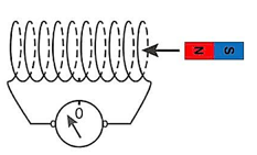 Một nhóm học sinh dùng ống dây nối với điện kế nhạy có điểm 0 ở giữa để làm thí nghiệm về hiện tượng cảm ứng điện từ. (ảnh 1)
