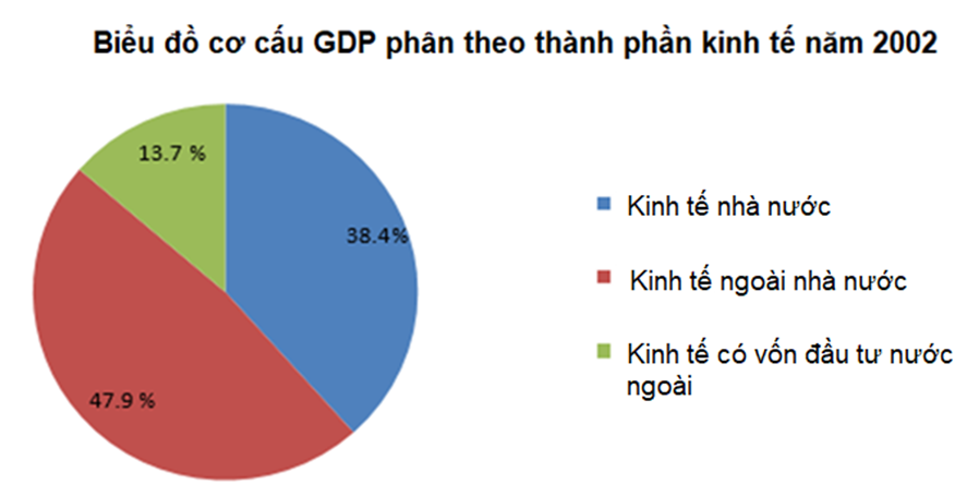 a) Biểu đồ trên thể hiện thông tin gì?  b) Nêu tên từng thành phần kinh tế và cơ cấu GDP theo từng thành phần kinh tế đó. Thành phần kinh tế nào có cơ cấu GDP cao nhất? (ảnh 1)