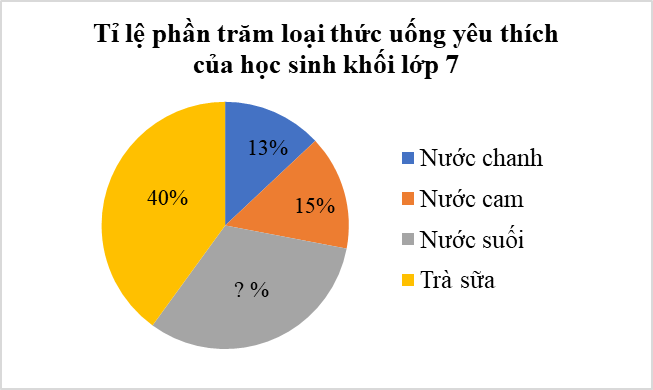 a) Số học sinh yêu thích nước suối chiếm bao nhiêu phần trăm? Lập bảng thống kê biểu diễn tỉ lệ phần trăm loại thức uống yêu thích của học sinh khối lớp 7. (ảnh 1)