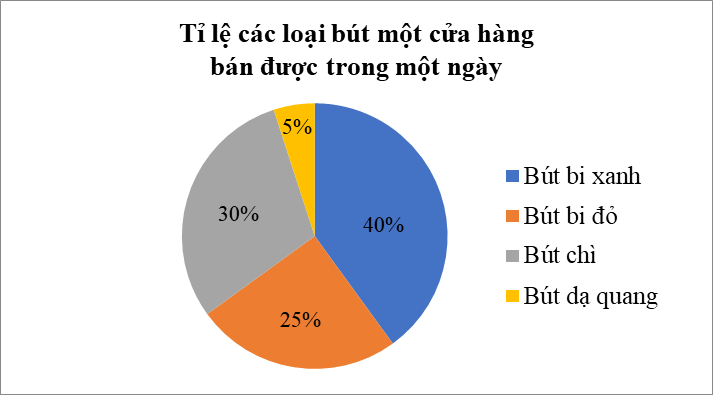 Biểu đồ sau đây cho biết tỉ lệ các loại bút một cửa hàng bán được trong một ngày:  Phát biểu nào sau đây sai? (ảnh 1)