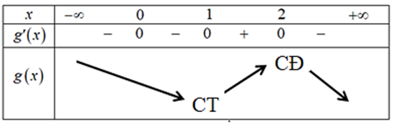 Hàm số g(x) = f (x) + x đạt cực tiểu tại điểm tại điểm x bằng bao nhiêu? (ảnh 2)
