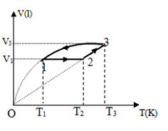 Một mol kh&iacute; l&iacute; tưởng thực hiện chu tr&igrave;nh (1-2-3-1) như h&igrave;nh vẽ. (ảnh 1)