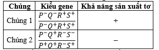 Ở tằm, một operon gồm 4 vùng là PQRS điều hòa quá trình sản xuất tơ. Tuy nhiên, vị trí của vùng O và vùng P chưa được xác định và có 2 gene khác nhau quy định việc sản xuất tơ. (ảnh 1)