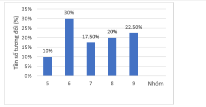 Xét mẫu số liệu ghép nhóm có bảng tần số ghép nhóm sau đây: a) Lập bảng tần số tương đối ghép nhóm của mẫu số liệu ghép nhóm đó. b) Vẽ biểu đồ tần số tương đối ghép nhóm dạng cột. (ảnh 1)
