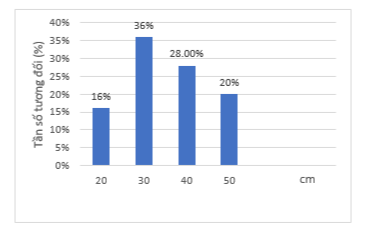 Sau khi thống kê độ dài (đơn vị: centimét) của 50 lá dương xỉ trưởng thành, người ta có bảng tần số ghép nhóm như sau:  Vẽ biểu đồ tần số tương đối ghép nhóm dạng biểu đồ cột. (ảnh 2)