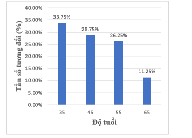 Biểu đồ bên biểu diễn tỉ lệ đại biểu tham dự hội nghị theo độ tuổi. Biết rằng có 54 dại biểu từ 25 đến 35 tuổi.  a) Có bao nhiêu đại biểu tham dự hội nghị?  b) Lập bảng tần số ghép nhóm tương ứng. (ảnh 1)