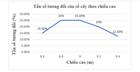 Bảng sau thống kê chiều cao (đơn vị: mét) của các cây keo 3 năm tuổi ở một nông trường.   Hãy vẽ biểu đồ tần số tương đối ghép nhóm dạng đoạn thẳng biểu diễn số liệu trên. (ảnh 3)