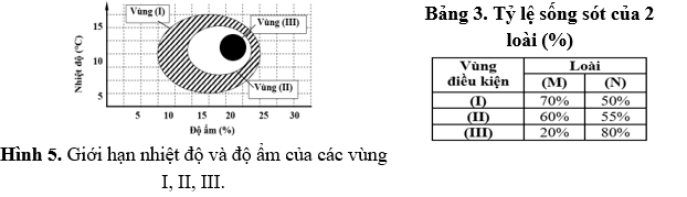 Khi nghiên cứu về mối quan hệ cạnh tranh giữa 2 loài chim (M) và (N) người ta phát hiện ra tỷ lệ sống sót khi xảy ra cạnh tranh của 2 loài này phụ thuộc vào nhiệt độ  (ảnh 1)