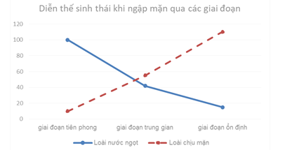 Hiện nay ở khu vực đồng bằng sông Cửu Long xảy ra hiện tượng xâm nhập mặn ảnh hưởng rất lớn đến hệ sinh thái nơi đây. Khi bị xâm nhập mặn, số lượng loài nước ngọt và loài chịu mặn biến đổi theo đồ thị sau: (ảnh 1)