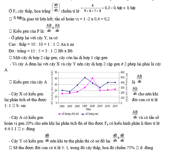 Một loài thực vật, allele A quy định thân cao trội hoàn toàn so với allele a quy định thân thấp; allele B quy định hoa đỏ trội hoàn toàn so với allele b quy định hoa trắng. (ảnh 1)