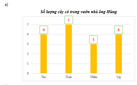 Bảng dưới đây cho biết số lượng cây có trong vườn nhà ông Hùng.  Tên cây  	  Táo  	  Xoài  	  Nhãn  	  Vải     Số lượng cây  	  4  	  5  	  3  	  4  a)   a) Hoàn thành biểu đồ cột dưới đây bằng cách viết số thích hợp vào ô trống (ảnh 2)