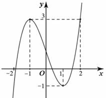 C&oacute; bao nhi&ecirc;u gi&aacute; trị nguy&ecirc;n của tham số \(m\) để h&agrave;m số \(y = {x^3} + 3m{x^2} + \left( {m - 1} \right)x - 2\) đồng biến tr&ecirc;n tập x&aacute;c định (ảnh 1)