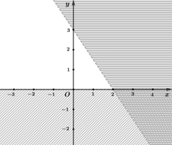 Miền không gạch chéo là miền nghiệm của hệ bất phương trình nào sau đây? (ảnh 1)