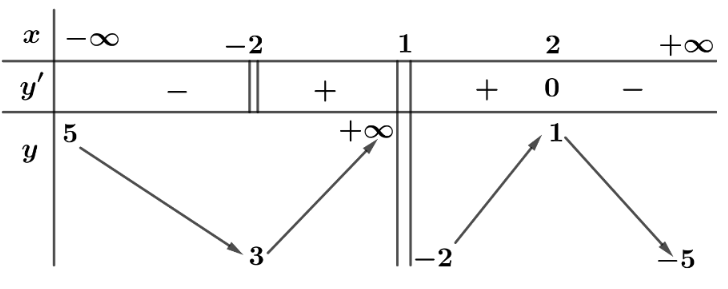 Cho h&agrave;m số \(y = f(x)\) c&oacute; bảng biến thi&ecirc;n như h&igrave;nh vẽ:   Khẳng định dưới đ&acirc;y đ&uacute;ng hay sai? (ảnh 1)