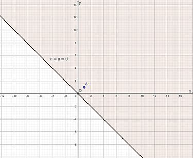 a) Biểu diễn miền nghiệm của bất phương trình x + y ≤ 0 trên mặt phẳng tọa độ. b) Biểu diễn miền nghiệm của bất phương trình x – y ≥ 0 trên mặt phẳng tọa độ. (ảnh 1)