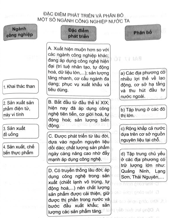 Ghép thông tin ở cột bên trái với thông tin cột ở giữa và thông tin ở cột bên phải sao cho phù hợp về đặc điểm phát triển và phân bố của một số ngành công nghiệp nước ta. (ảnh 1)