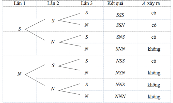 Tung một đồng xu cân đối và đồng chất ba lần liên tiếp. Tính xác suất của biến cố A: “Mặt sấp xuất hiện ít nhất hai lần” (ảnh 1)