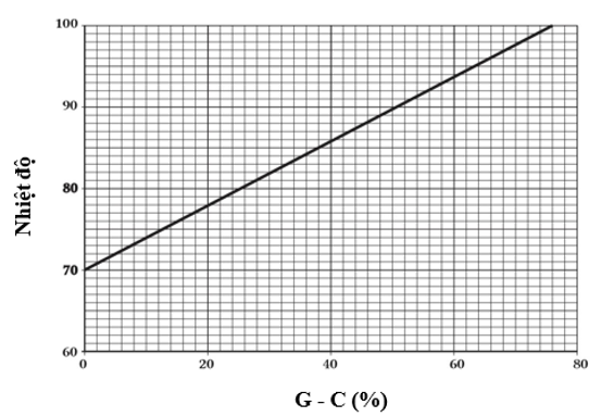 Nhiệt độ nóng chảy của phân tử DNA (Tm) là nhiệt độ mà tại đó một nửa số cặp nucleotide bị phá vỡ liên kết hydrogen giữa các nitrogenous base.  (ảnh 1)