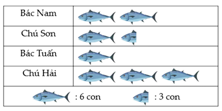 Quan sát biểu đồ tranh “Số cá câu được của bốn người” và trả lời câu hỏi:  a) Cả bốn người câu được tất cả bao nhiêu con cá. (ảnh 1)