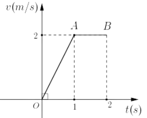 Một vật chuyển động với vận tốc được cho bởi đồ thị trong hình sau: (ảnh 1)
