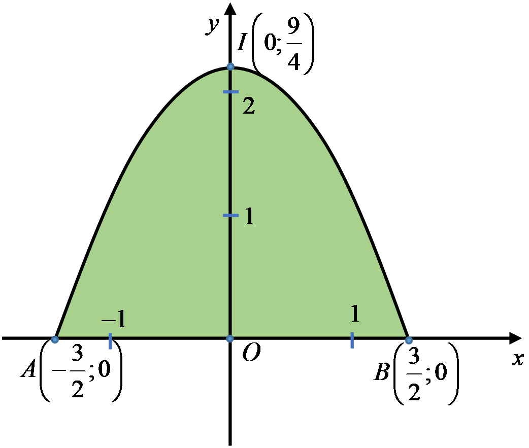 Trường Nguyễn Văn Trỗi muốn làm một cái cửa nhà hình parabol có chiều cao từ mặt đất đến đỉnh là \(2,25\)mét, chiều rộng tiếp giáp với mặt đất là \(3\) mét. Giá thuê mỗi mét vuông là \(1500.000\) đồng. Vậy số tiền nhà trường phải trả là: (ảnh 1)
