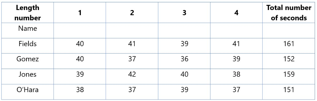 Who finished first?   	A. O’Hara	     	B. Jones	     C. Fields	    	 D. Gomez (ảnh 1)