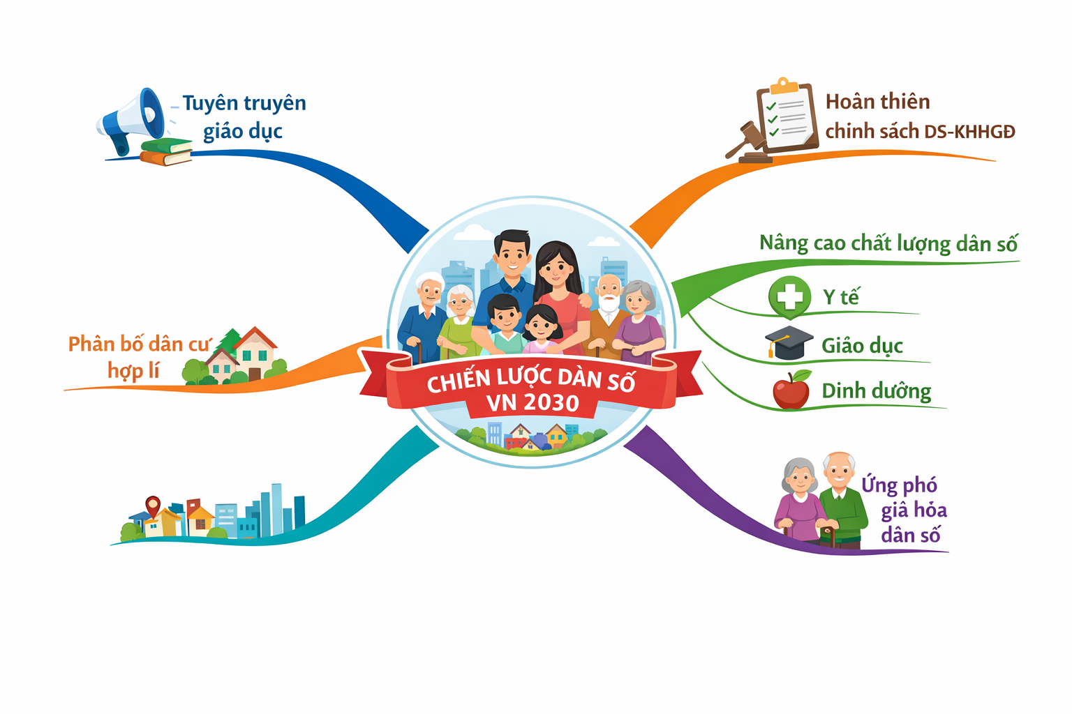 Trình bày các mục tiêu của Chiến lược dân số Việt Nam đến năm 2030 và hệ thống hóa dưới dạng sơ đồ các giải pháp để thực hiện mục tiêu của chiến lược đó. (ảnh 1)