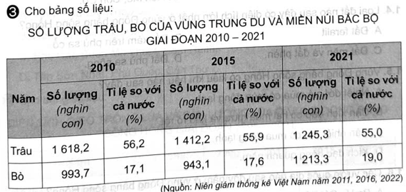 Cho bảng số liệu:     - Vẽ biểu đồ thể hiện số lượng trâu, bò của vùng Trung du và miền núi Bắc Bộ giai đoạn 2010- 2021. (ảnh 1)