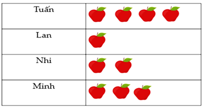 Cho biểu đồ tranh dưới đây thống kê số quả táo mà bốn bạn Tuấn, Lan, Nhi, Minh hái được ( = 10 quả).  a) Bạn nào hái được nhiều táo nhất. (ảnh 2)