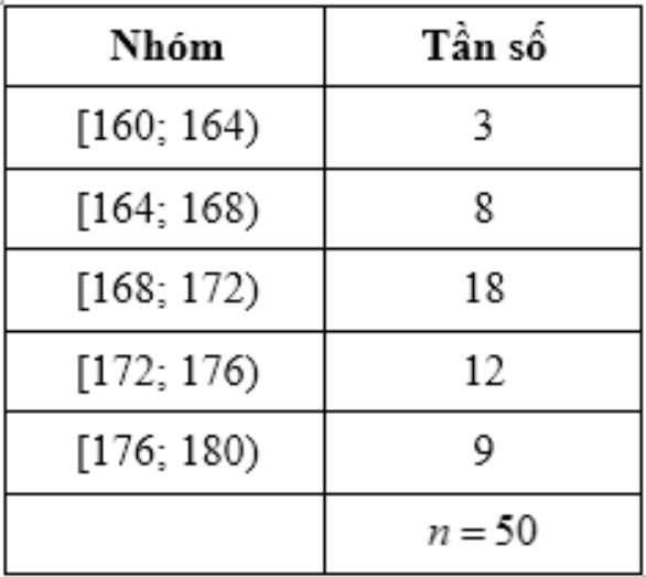 Trong một đợt khám sức khỏe của 50 học sinh nam lớp 12, người ta được kết quả như Bảng 1 . Độ lệch chuẩn của mẫu số liệu ghép nhóm cho ở Bảng bằng bao nhiêu centimets (làm tròn kết quả đến hàng phần mười) (ảnh 1)