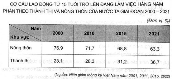 Cho bảng số liệu:     - Vẽ biểu đồ thể hiện sự thay đổi cơ cấu lao động từ 15 tuổi trở lên đang làm việc hằng năm phân theo thành thị và nông thôn của nước ta giai đoạn 2000 - 2021. (ảnh 1)