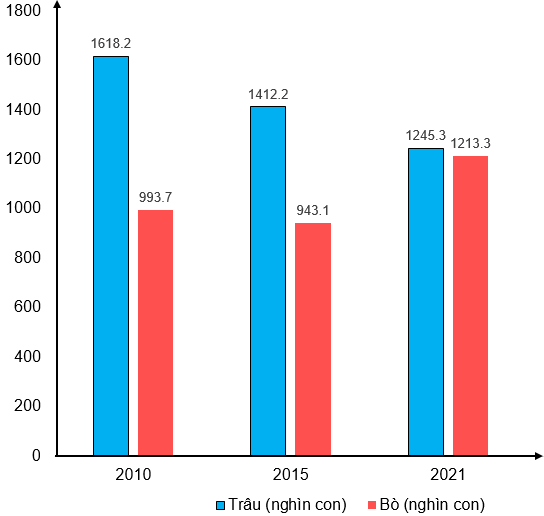 Cho bảng số liệu:     - Vẽ biểu đồ thể hiện số lượng trâu, bò của vùng Trung du và miền núi Bắc Bộ giai đoạn 2010- 2021. (ảnh 2)