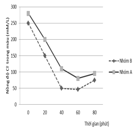 Trong thí nghiệm về chức năng thận, các học sinh được chia thành 2 nhóm A và B. Trước thời điểm thí nghiệm khoảng 1 giờ, một nhóm học sinh được uống một lượng nước như nhau,  (ảnh 1)