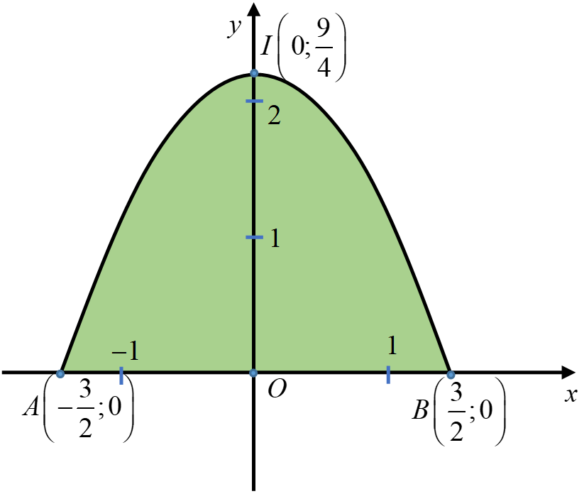 Trường Nguyễn Văn Trỗi muốn làm một cái cửa nhà hình parabol có chiều cao từ mặt đất đến đỉnh là \(2,25\)mét, chiều rộng tiếp giáp với mặt đất là \(3\) mét. Giá thuê mỗi mét vuông là \(1.500.000\) đồng. Vậy số tiền nhà trường phải trả là: (ảnh 1)