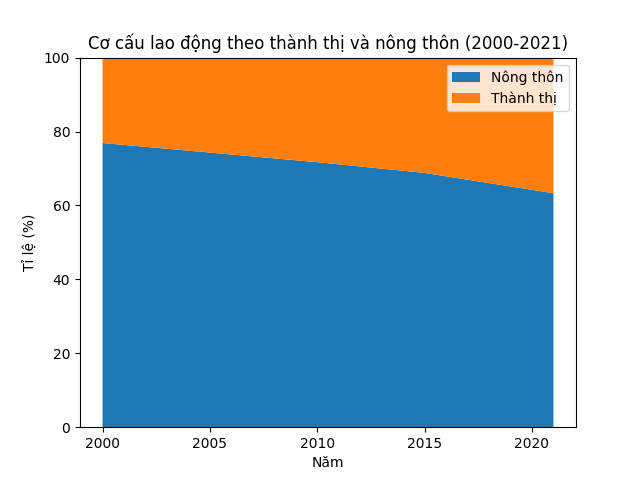 Cho bảng số liệu:     - Vẽ biểu đồ thể hiện sự thay đổi cơ cấu lao động từ 15 tuổi trở lên đang làm việc hằng năm phân theo thành thị và nông thôn của nước ta giai đoạn 2000 - 2021. (ảnh 2)