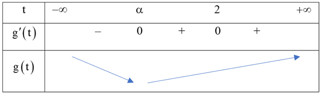 Dựa v&agrave;o bảng x&eacute;t dấu của \(f''\ (ảnh 3)