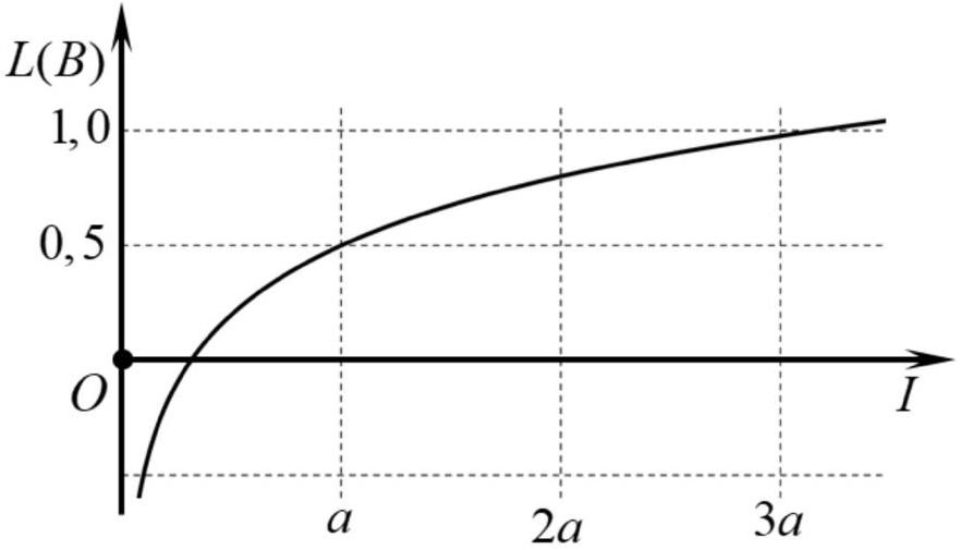 Hình bên là đồ thị biểu diễn sự phụ thuộc của mức cường độ âm L theo cường độ âm I. Cường độ âm chuẩn gẩn nhất với giá trị nào sau đây? (ảnh 1)