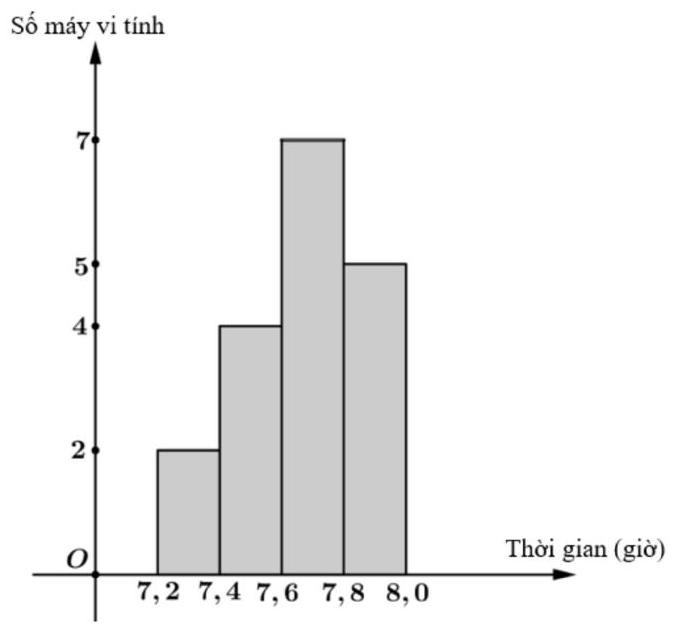 Kết quả khảo sát thời gian sử dụng liên tục (đơn vị: giờ) từ lúc sạc đầy cho đến khi  hết của pin một số máy vi tính cùng loại được mô tả bằng biểu đồ bên. (ảnh 1)