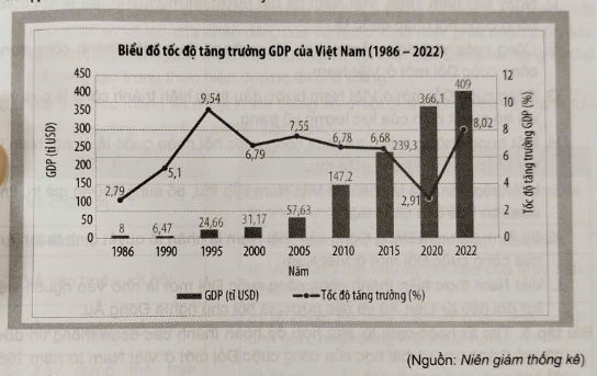 Khai thác biểu đồ dưới đây. Em hãy: 2.1. Cho biết GDP của Việt Nam năm 2022 tăng gấp bao nhiêu lần so với năm 1986. 2.2. Cho biết nhận xét của em về tốc độ tăng trưởng GDP của Việt Nam từ năm 1986 đến năm 2022. (ảnh 1)