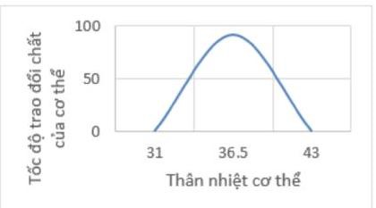 Biểu đồ nào dưới đây phù hợp với thân nhiệt của cơ thể người? Hình 1 Hình 2 Hình 3 Hình 4 (ảnh 1)