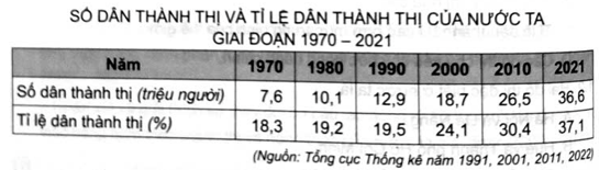 Cho bảng số liệu:   - Vẽ biểu đồ thể hiện số dân thành thị và tỉ lệ dân thành thị của nước ta giai đoạn 1970 - 2021. - Nhận xét về sự thay đổi số dân thành thị và tỉ lệ dân thành thị của nước ta giai đoạn 1970 - 2021. (ảnh 1)