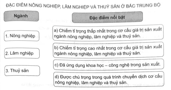 Gh&eacute;p th&ocirc;ng tin ở cột b&ecirc;n tr&aacute;i với th&ocirc;ng tin ở cột b&ecirc;n phải sao cho ph&ugrave; hợp về n&ocirc;ng nghiệp, l&acirc;m nghiệp v&agrave; thủy sản ở Bắc Trung Bộ. (ảnh 1)