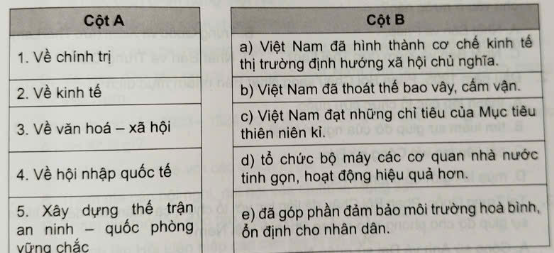 Ghép thông tin ở cột A với thông tin ở cột B cho phù hợp về thành tựu chính của công cuộc Đổi mới ở Việt Nam. (ảnh 1)