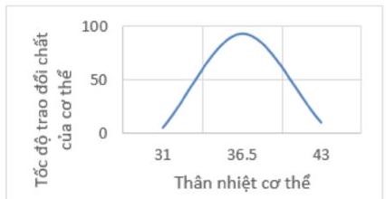 Biểu đồ nào dưới đây phù hợp với thân nhiệt của cơ thể người? Hình 1 Hình 2 Hình 3 Hình 4 (ảnh 2)