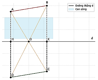 Xác định khoảng cách AB ở bên kia sông. Để xác định khoảng cách giữa hai điểm A và B ở bên kia sông, người ta kẻ một đường thẳng d ở bên này sông rồi xác định các điểm H và K thuộc d sao cho AH, BK vuông góc với d. (ảnh 1)